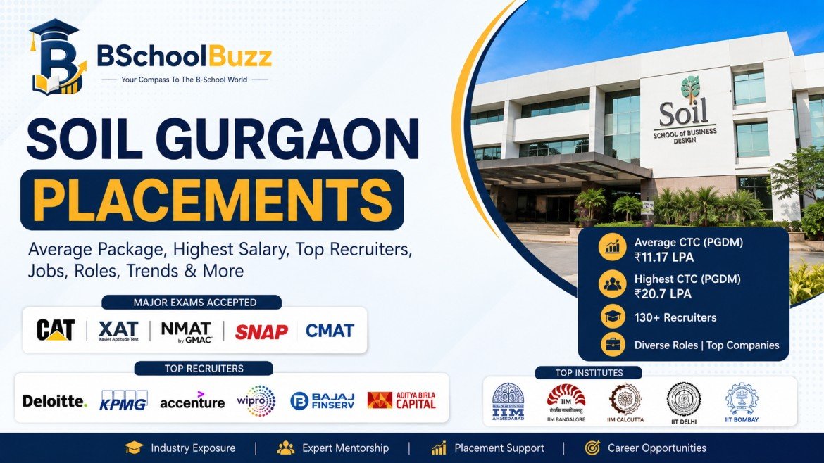SOIL Institute of Management Placements 2025: Highest Package, Average Package, Top Companies